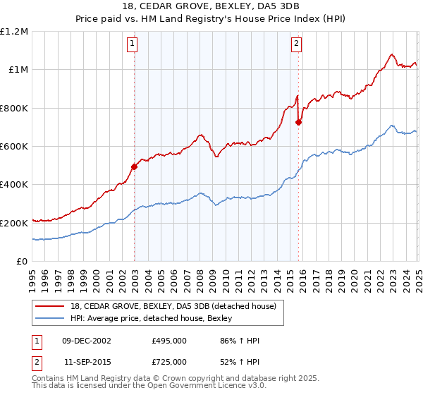 18, CEDAR GROVE, BEXLEY, DA5 3DB: Price paid vs HM Land Registry's House Price Index