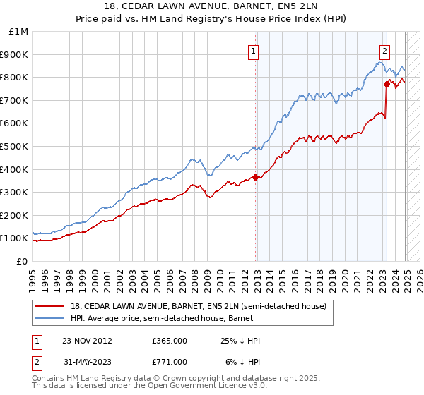 18, CEDAR LAWN AVENUE, BARNET, EN5 2LN: Price paid vs HM Land Registry's House Price Index