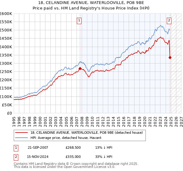 18, CELANDINE AVENUE, WATERLOOVILLE, PO8 9BE: Price paid vs HM Land Registry's House Price Index