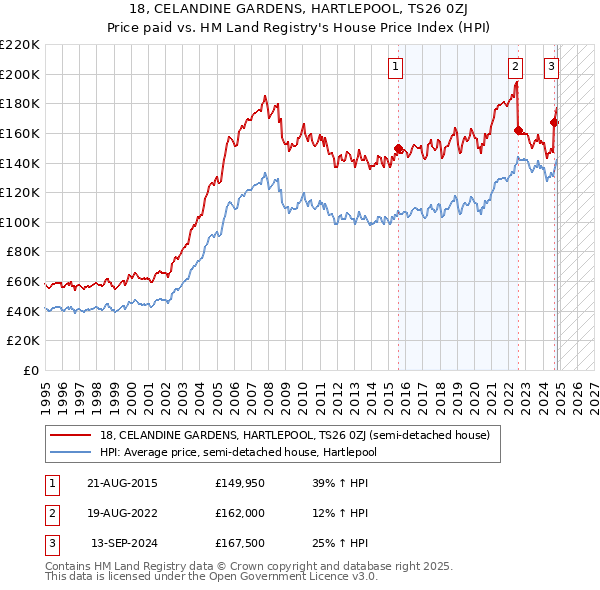 18, CELANDINE GARDENS, HARTLEPOOL, TS26 0ZJ: Price paid vs HM Land Registry's House Price Index