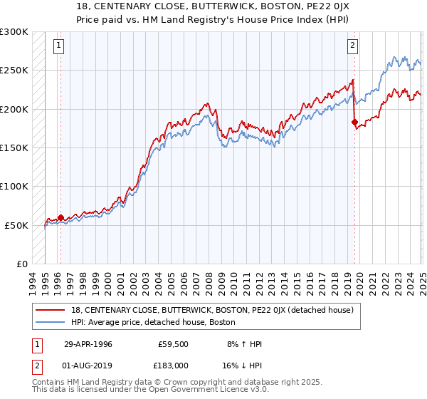 18, CENTENARY CLOSE, BUTTERWICK, BOSTON, PE22 0JX: Price paid vs HM Land Registry's House Price Index