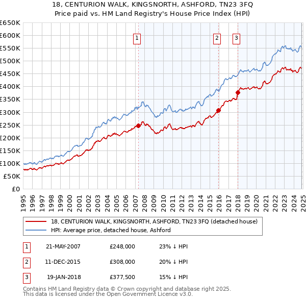 18, CENTURION WALK, KINGSNORTH, ASHFORD, TN23 3FQ: Price paid vs HM Land Registry's House Price Index