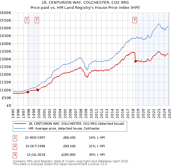 18, CENTURION WAY, COLCHESTER, CO2 9RG: Price paid vs HM Land Registry's House Price Index