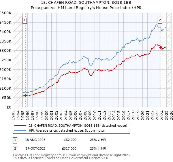 18, CHAFEN ROAD, SOUTHAMPTON, SO18 1BB: Price paid vs HM Land Registry's House Price Index