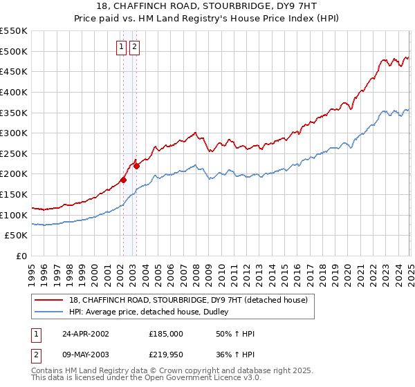 18, CHAFFINCH ROAD, STOURBRIDGE, DY9 7HT: Price paid vs HM Land Registry's House Price Index