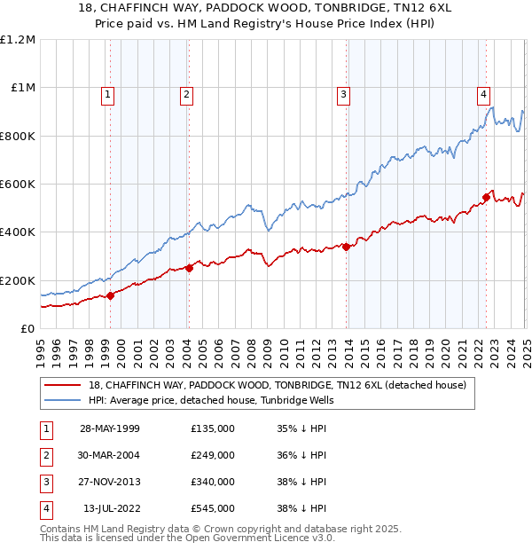 18, CHAFFINCH WAY, PADDOCK WOOD, TONBRIDGE, TN12 6XL: Price paid vs HM Land Registry's House Price Index