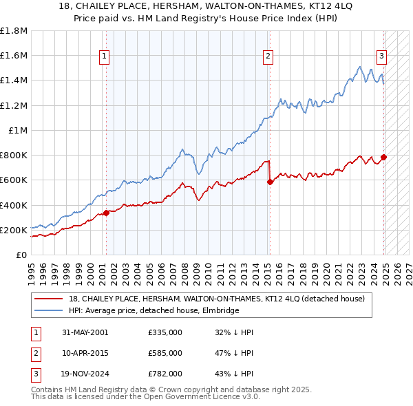 18, CHAILEY PLACE, HERSHAM, WALTON-ON-THAMES, KT12 4LQ: Price paid vs HM Land Registry's House Price Index