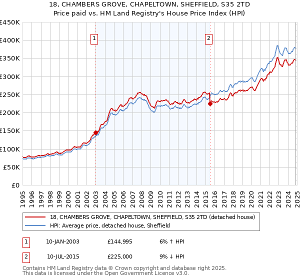 18, CHAMBERS GROVE, CHAPELTOWN, SHEFFIELD, S35 2TD: Price paid vs HM Land Registry's House Price Index