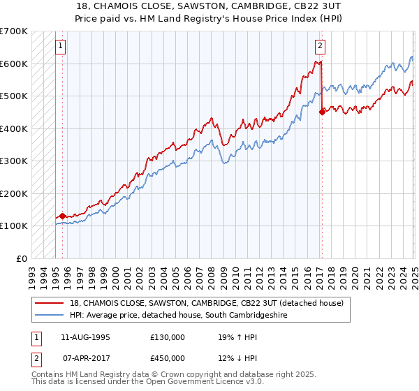 18, CHAMOIS CLOSE, SAWSTON, CAMBRIDGE, CB22 3UT: Price paid vs HM Land Registry's House Price Index