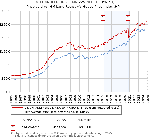 18, CHANDLER DRIVE, KINGSWINFORD, DY6 7LQ: Price paid vs HM Land Registry's House Price Index