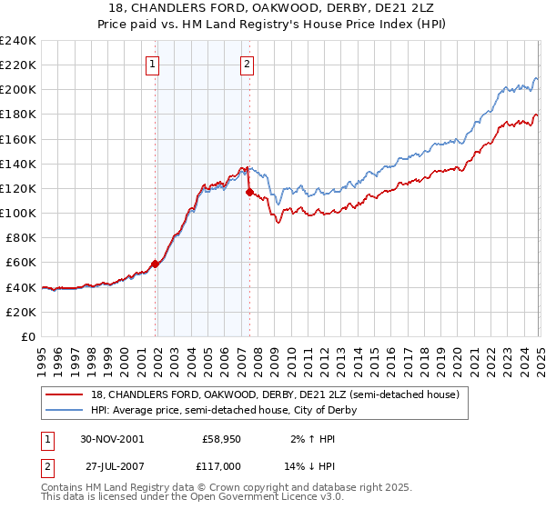 18, CHANDLERS FORD, OAKWOOD, DERBY, DE21 2LZ: Price paid vs HM Land Registry's House Price Index