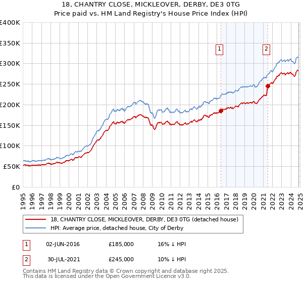 18, CHANTRY CLOSE, MICKLEOVER, DERBY, DE3 0TG: Price paid vs HM Land Registry's House Price Index