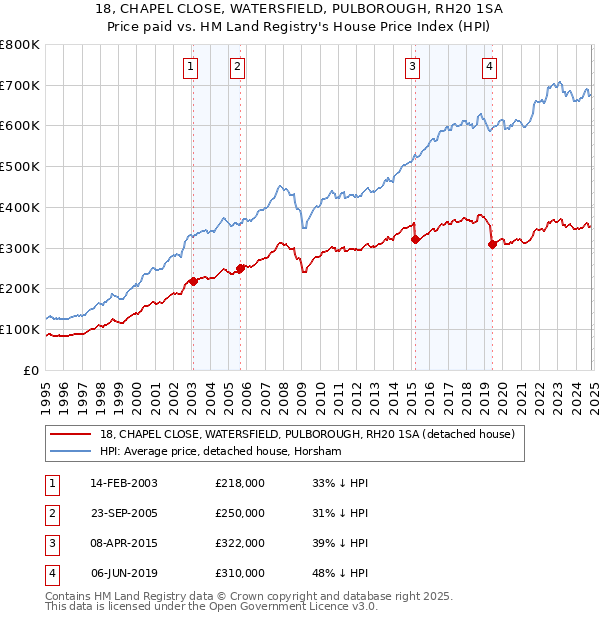 18, CHAPEL CLOSE, WATERSFIELD, PULBOROUGH, RH20 1SA: Price paid vs HM Land Registry's House Price Index