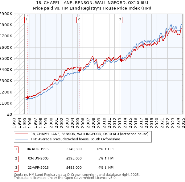 18, CHAPEL LANE, BENSON, WALLINGFORD, OX10 6LU: Price paid vs HM Land Registry's House Price Index