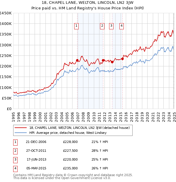 18, CHAPEL LANE, WELTON, LINCOLN, LN2 3JW: Price paid vs HM Land Registry's House Price Index