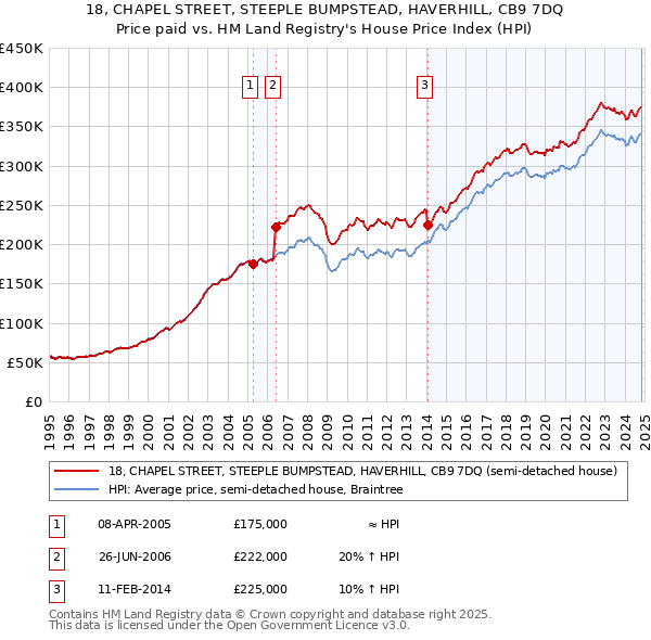 18, CHAPEL STREET, STEEPLE BUMPSTEAD, HAVERHILL, CB9 7DQ: Price paid vs HM Land Registry's House Price Index