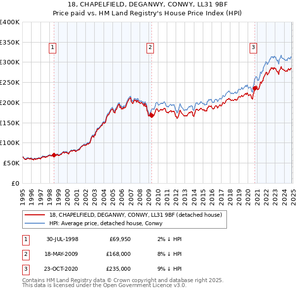 18, CHAPELFIELD, DEGANWY, CONWY, LL31 9BF: Price paid vs HM Land Registry's House Price Index