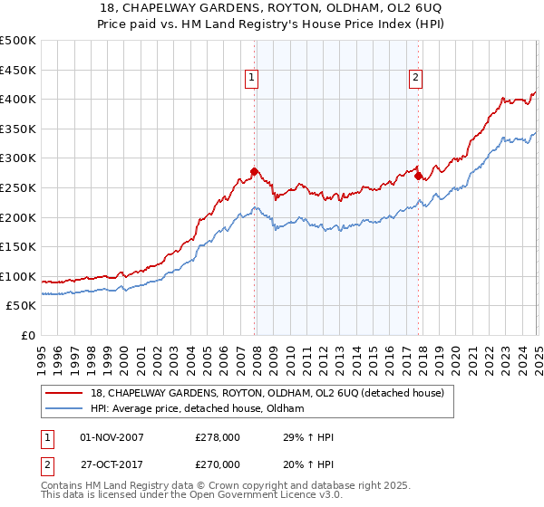 18, CHAPELWAY GARDENS, ROYTON, OLDHAM, OL2 6UQ: Price paid vs HM Land Registry's House Price Index