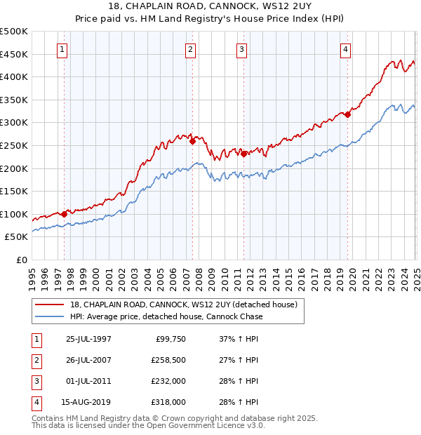 18, CHAPLAIN ROAD, CANNOCK, WS12 2UY: Price paid vs HM Land Registry's House Price Index