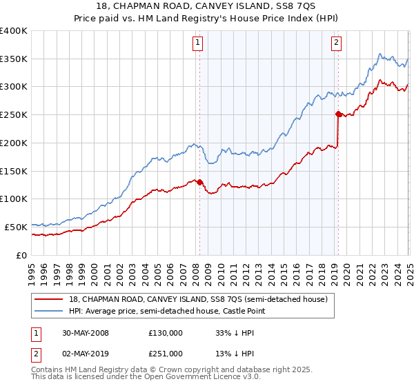 18, CHAPMAN ROAD, CANVEY ISLAND, SS8 7QS: Price paid vs HM Land Registry's House Price Index