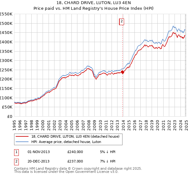 18, CHARD DRIVE, LUTON, LU3 4EN: Price paid vs HM Land Registry's House Price Index