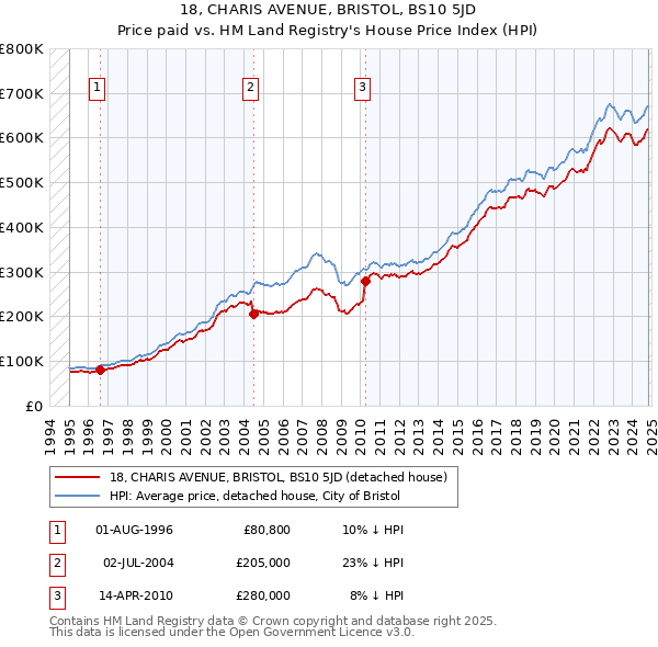 18, CHARIS AVENUE, BRISTOL, BS10 5JD: Price paid vs HM Land Registry's House Price Index