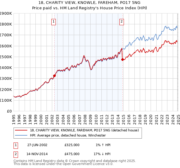 18, CHARITY VIEW, KNOWLE, FAREHAM, PO17 5NG: Price paid vs HM Land Registry's House Price Index