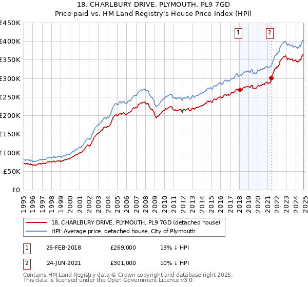 18, CHARLBURY DRIVE, PLYMOUTH, PL9 7GD: Price paid vs HM Land Registry's House Price Index