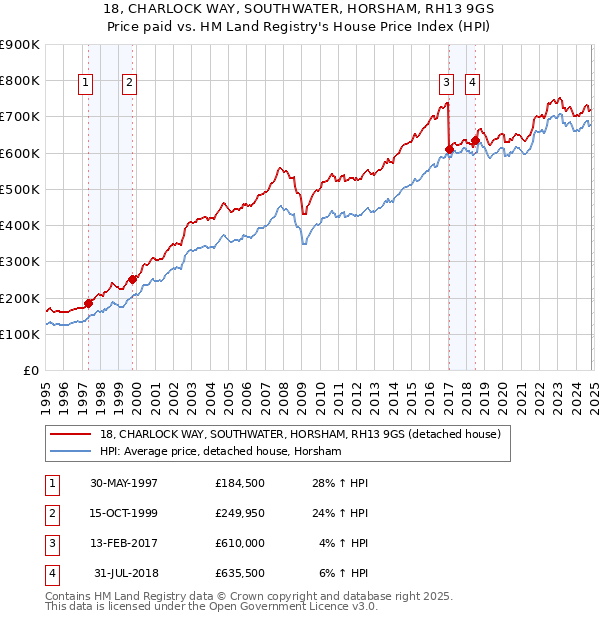 18, CHARLOCK WAY, SOUTHWATER, HORSHAM, RH13 9GS: Price paid vs HM Land Registry's House Price Index