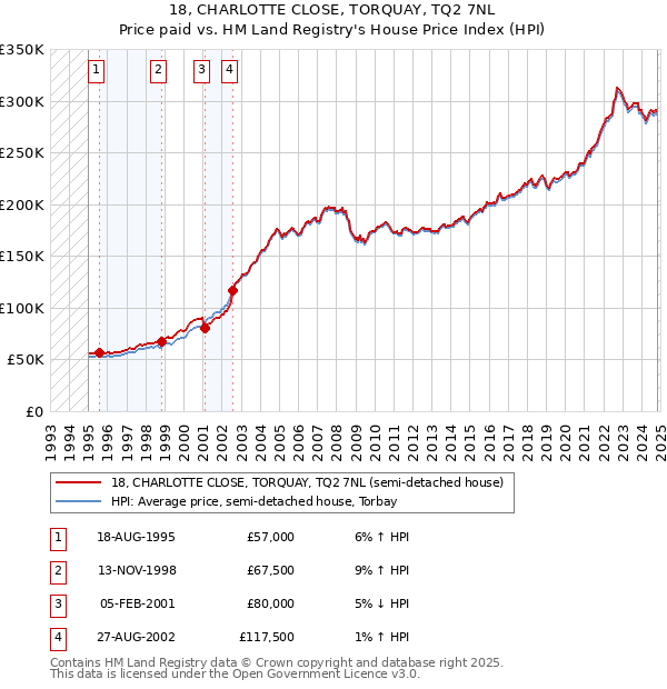 18, CHARLOTTE CLOSE, TORQUAY, TQ2 7NL: Price paid vs HM Land Registry's House Price Index