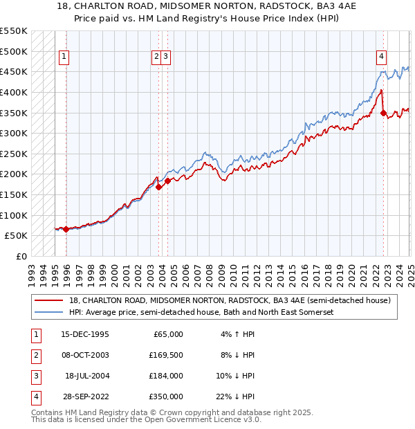 18, CHARLTON ROAD, MIDSOMER NORTON, RADSTOCK, BA3 4AE: Price paid vs HM Land Registry's House Price Index