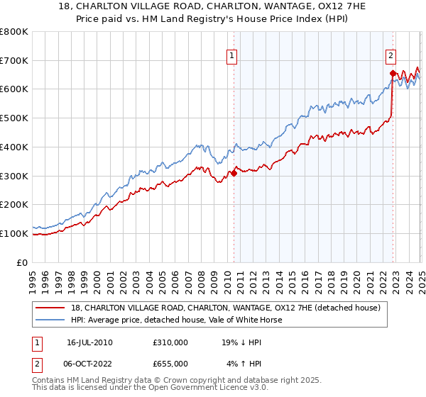 18, CHARLTON VILLAGE ROAD, CHARLTON, WANTAGE, OX12 7HE: Price paid vs HM Land Registry's House Price Index