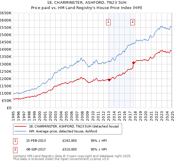 18, CHARMINSTER, ASHFORD, TN23 5UH: Price paid vs HM Land Registry's House Price Index