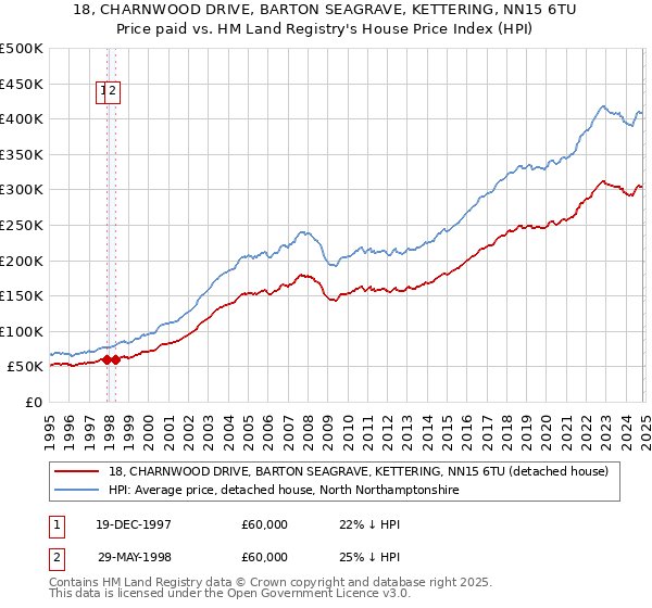 18, CHARNWOOD DRIVE, BARTON SEAGRAVE, KETTERING, NN15 6TU: Price paid vs HM Land Registry's House Price Index