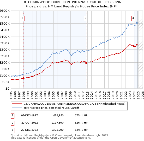 18, CHARNWOOD DRIVE, PONTPRENNAU, CARDIFF, CF23 8NN: Price paid vs HM Land Registry's House Price Index