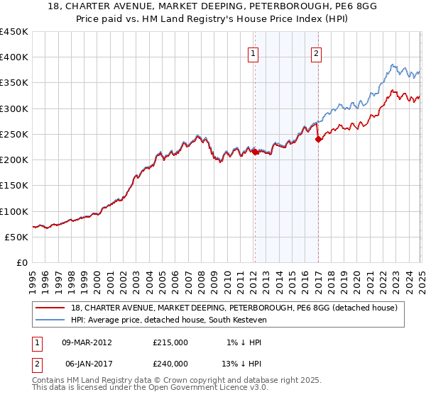 18, CHARTER AVENUE, MARKET DEEPING, PETERBOROUGH, PE6 8GG: Price paid vs HM Land Registry's House Price Index