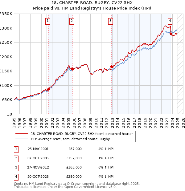 18, CHARTER ROAD, RUGBY, CV22 5HX: Price paid vs HM Land Registry's House Price Index