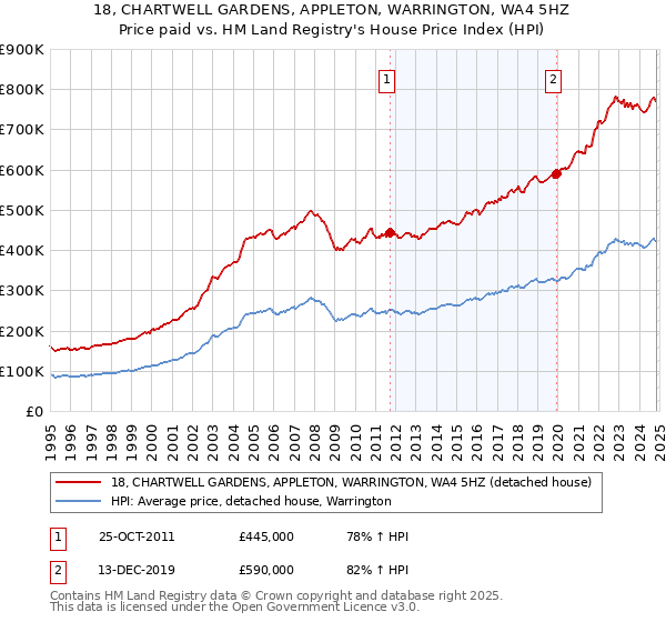 18, CHARTWELL GARDENS, APPLETON, WARRINGTON, WA4 5HZ: Price paid vs HM Land Registry's House Price Index