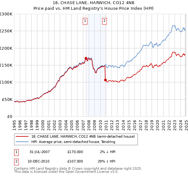 18, CHASE LANE, HARWICH, CO12 4NB: Price paid vs HM Land Registry's House Price Index