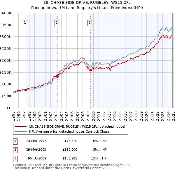 18, CHASE SIDE DRIVE, RUGELEY, WS15 2FL: Price paid vs HM Land Registry's House Price Index