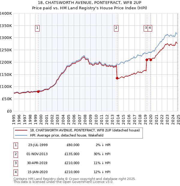 18, CHATSWORTH AVENUE, PONTEFRACT, WF8 2UP: Price paid vs HM Land Registry's House Price Index