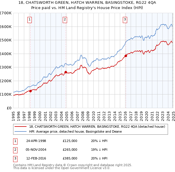 18, CHATSWORTH GREEN, HATCH WARREN, BASINGSTOKE, RG22 4QA: Price paid vs HM Land Registry's House Price Index