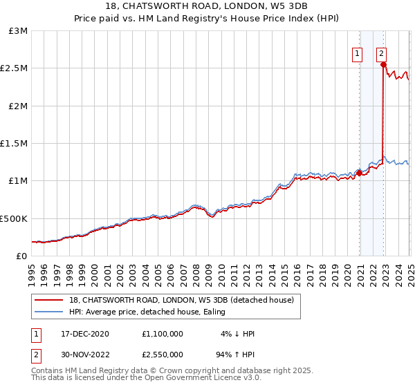 18, CHATSWORTH ROAD, LONDON, W5 3DB: Price paid vs HM Land Registry's House Price Index