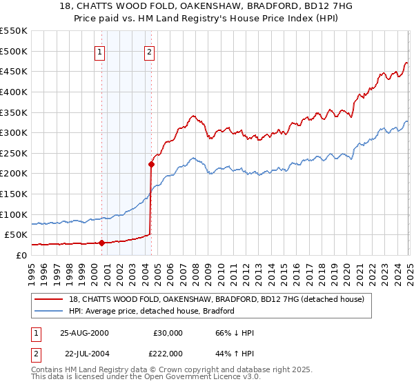 18, CHATTS WOOD FOLD, OAKENSHAW, BRADFORD, BD12 7HG: Price paid vs HM Land Registry's House Price Index