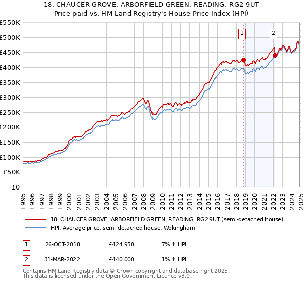 18, CHAUCER GROVE, ARBORFIELD GREEN, READING, RG2 9UT: Price paid vs HM Land Registry's House Price Index