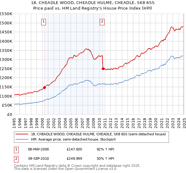 18, CHEADLE WOOD, CHEADLE HULME, CHEADLE, SK8 6SS: Price paid vs HM Land Registry's House Price Index