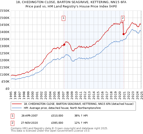 18, CHEDINGTON CLOSE, BARTON SEAGRAVE, KETTERING, NN15 6FA: Price paid vs HM Land Registry's House Price Index