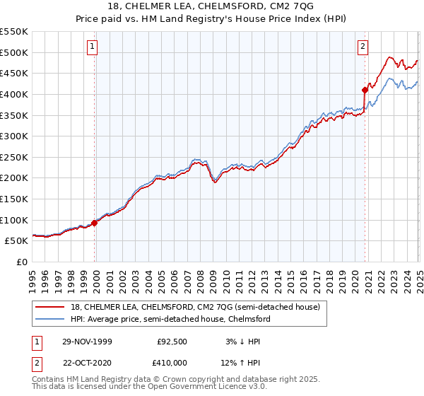 18, CHELMER LEA, CHELMSFORD, CM2 7QG: Price paid vs HM Land Registry's House Price Index