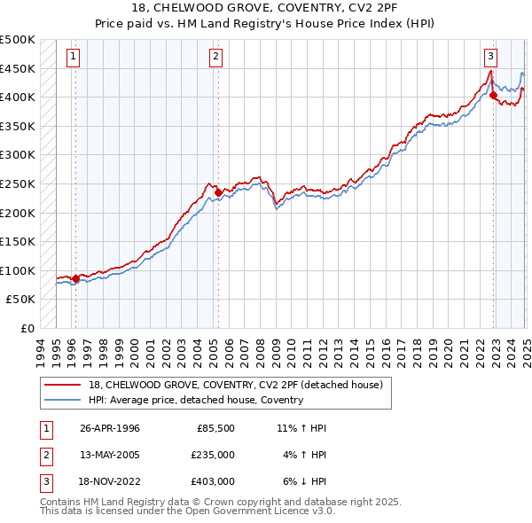 18, CHELWOOD GROVE, COVENTRY, CV2 2PF: Price paid vs HM Land Registry's House Price Index