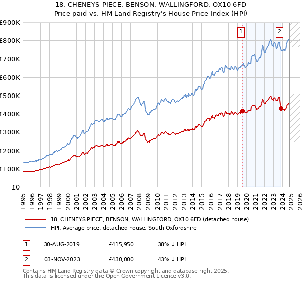 18, CHENEYS PIECE, BENSON, WALLINGFORD, OX10 6FD: Price paid vs HM Land Registry's House Price Index